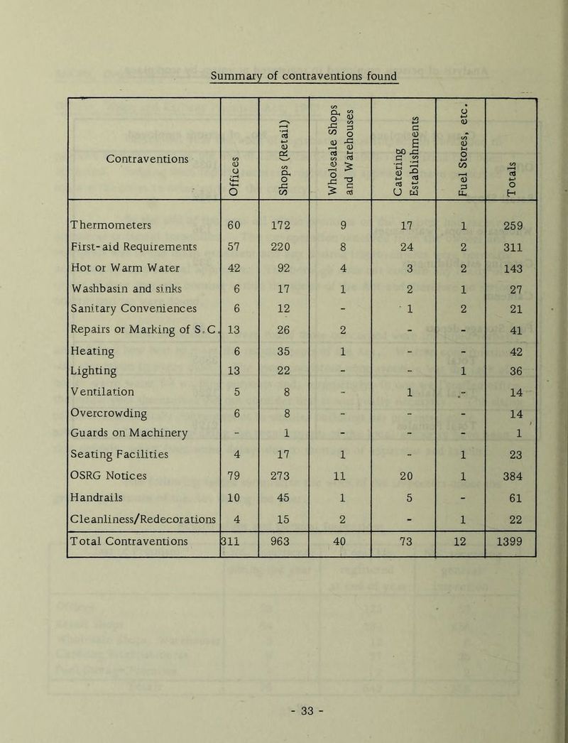 Summary of contraventions found Contraventions Offices Shops (Retail) Wholesale Shops and Warehouses Catering Establishments Fuel Stores, etc. Totals Thermometers 60 172 9 17 1 259 First-aid Requirements 57 220 8 24 2 311 Hot or Warm Water 42 92 4 3 2 143 Washbasin and sinks 6 17 1 2 1 27 Sanitary Conveniences 6 12 - 1 2 21 Repairs or Marking of S C, 13 26 2 - - 41 Heating 6 35 1 - - 42 Lighting 13 22 - - 1 36 Ventilation 5 8 - 1 14 Overcrowding 6 8 - - - 14 Guards on Machinery - 1 - - - 1 Seating Facilities 4 17 1 - 1 23 OSRG Notices 79 273 11 20 1 384 Handrails 10 45 1 5 - 61 Cleanliness/Redecorations 4 15 2 - 1 22 Total Contraventions 311 963 40 73 12 1399