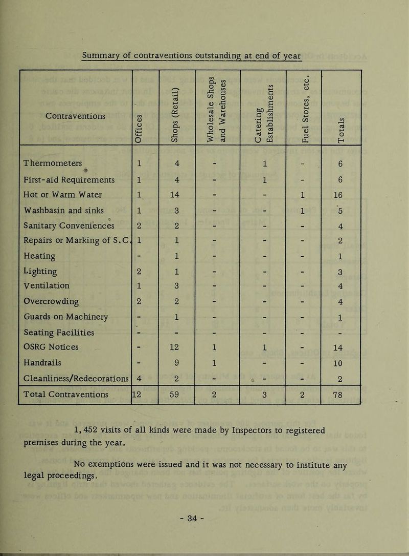 Summary of contraventions outstanding at end of year Contraventions Offices Shops (Retail) Wholesale Shops and Warehouses Catering Establishments Fuel Stores, etc. Totals Thermometers 1 4 - 1 - 6 First-aid Requirements 1 4 - 1 - 6 Hot or Warm Water 1 14 - - 1 16 Washbasin and sinks 1 3 - - 1 5 0 Sanitary Conveniences 2 2 - - - 4 Repairs or Marking of S.C, 1 1 - - - 2 Heating - 1 - - - 1 Lighting 2 1 - - - 3 Ventilation 1 3 - - - 4 Overcrowding 2 2 - - - 4 Guards on Machinery - 1 - - - 1 Seating Facilities - - - - - - OSRG Notices - 12 1 1 - 14 Handrails - 9 1 - - 10 Cleanliness/Redecorations 4 2 - 0 ” - 2 Total Contraventions 12 59 2 3 2 78 1, 452 visits of all kinds were made by Inspectors to registered premises during the year. No exemptions were issued and it was not necessary to institute any legal proceedings.
