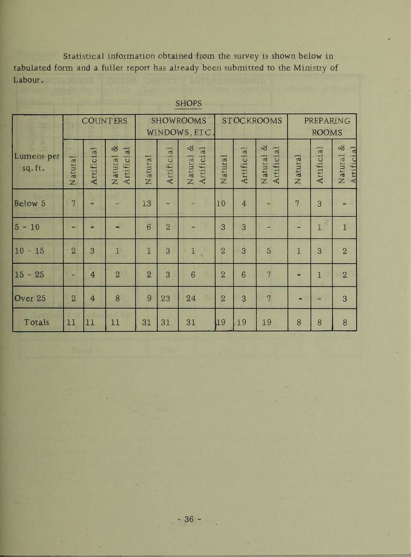 Statistical information obtained from the survey is shown below in tabulated form and a fuller report has already been submitted to the Ministry of Labour. SHOPS COUNTERS SHOWROOMS WINDOWS3 ETC, STOCKROOMS PREPARING ROOMS Lumens per sq. ft. Natural Artificial Natural & Artificial *-> 3 £ Artificial Natural & Artificial Natural Artificial Natural & Artificial Natural Artificial Natural & -AjttificlaJ— Below 5 7 - “ 13 - 10 4 - 7 3 - 5 - 10 - - - 6 2 - 3 3 - - 1 : 1 10 - 15 2 3 1 1 3 1 . 2 3 5 1 3 2 15 - 25 - 4 2 2 3 6 2 6 7 - 1 2 Over 25 2 4 8 9 23 24 2 3 7 - - 3 Totals 11 11 11 31 31 31 19 ,19 19 8 8 8