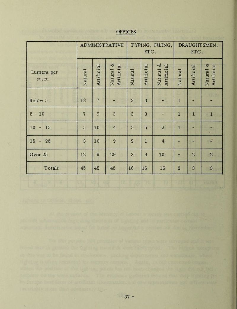 OFFICES Lumens per sq.ft. ADMINISTRATIVE TYPING, FILING, ETC, DRAUGHTSMEN, ETC, Natural Artificial Natural & Artificial Natural Artificial Natural & Artificial Natural Artificial Natural & Artificial Below 5 18 7 - 3 3 - 1 - - 5 - 10 7 9 3 3 3 - 1 1 1 10 - 15 5 10 4 5 5 2 1 - - 15 - 25 3 10 9 2 1 4 - - - Over 25 12 9 29 3 4 10 - 2 2 T otals 45 45 45 16 16 16 3 3 3