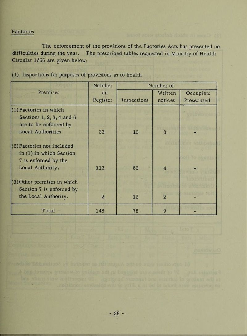 Factories The enforcement of the provisions of the Factories Acts has presented no difficulties during the year. The prescribed tables requested in Ministry of Health Circular 1/66 are given below: (1) Inspections for purposes of provisions as to health Number Number of Premises on Register Inspections Written notices Occupiers Prosecuted (1) Factories in which Sections 1, 2, 3,4 and 6 are to be enforced by Local Authorities 33 13 3 (2) Factories not included in (1) in which Section 7 is enforced by the Local Authority. 113 53 4 (3) Other premises in which Section 7 is enforced by the Local Authority. 2 12 2 Total 148 78 9 -