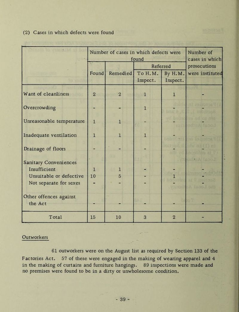 (2) Cases in which defects were found Number of cases in which defects were found Number of cases in which Referred prosecutions Found Remedied To H.M. Inspect. By H.M. Inspect. were instituted Want of cleanliness 2 2 1 1 - Overcrowding - - 1 - - Unreasonable temperature 1 1 - - - Inadequate ventilation 1 1 1 - - Drainage of floors - - - - - Sanitary Conveniences Insufficient 1 1 Unsuitable or defective 10 5 - 1 - Not separate for sexes - - - - Other offences against the Act - - - - - T otal 15 10 3 2 - Outworkers 61 outworkers were on the August list as required by Section 133 of the Factories Act. 57 of these were engaged in the making of wearing apparel and 4 in the making of curtains and furniture hangings. 89 inspections were made and no premises were found to be in a dirty or unwholesome condition.