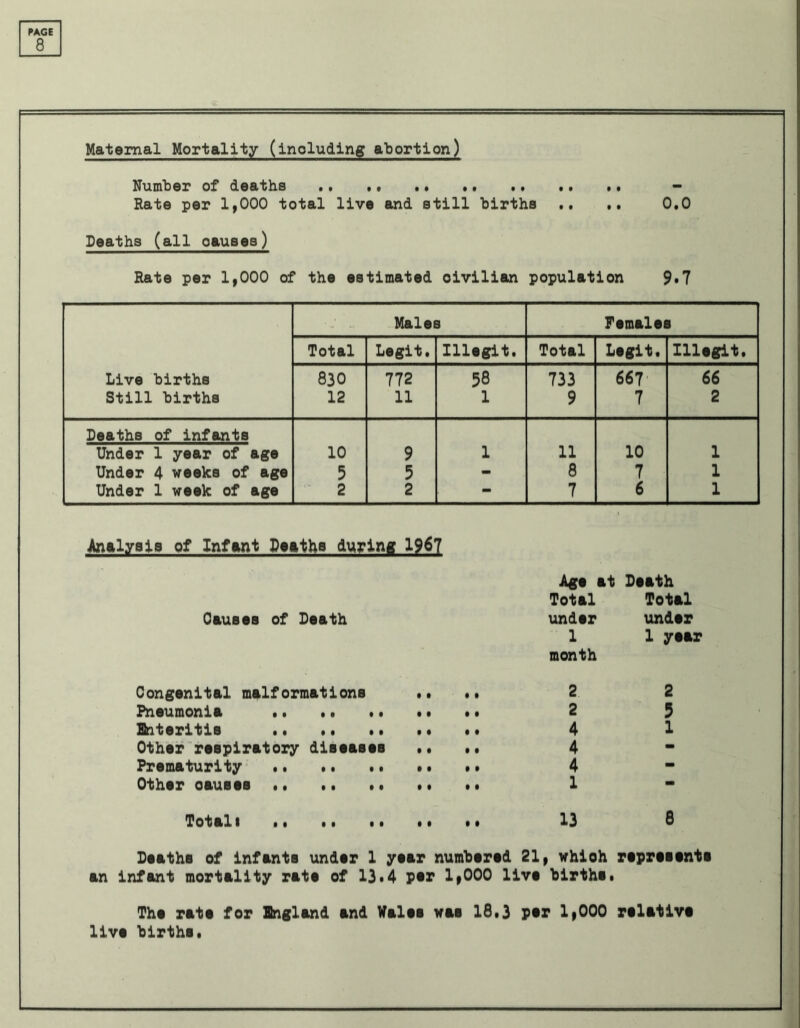 8 Maternal Mortality (inoluding abortion) Number of deaths - Rate per 1,000 total live and still births .. 0,0 Deaths (all pauses) Rate per 1,000 of the estimated oivilian population 9*7 Males Females Total Legit. Illegit. Total Legit, Illegit, Live births 830 772 58 733 667 66 Still births 12 11 1 9 7 2 Deaths of infants Under 1 year of age 10 9 1 11 10 1 Under 4 weeks of age 5 5 - 8 7 1 Under 1 week of age 2 2 - 7 6 1 Analysis of Infant Deaths during 1967 Causes of Death Congenital malformations Pneumonia Enteritis Other respiratory diseases Prematurity ., .. . • Other oauses ,, ,, .. Total! ,, ,. Age at Death Total Total under under 1 1 year month 2 2 4 4 4 1 2 5 1 13 8 Deaths of infants under 1 year numbered 21, whioh represents an infant mortality rate of 13.4 per 1,000 live births. The rate for England and Wales was 16,3 per 1,000 relative live births.