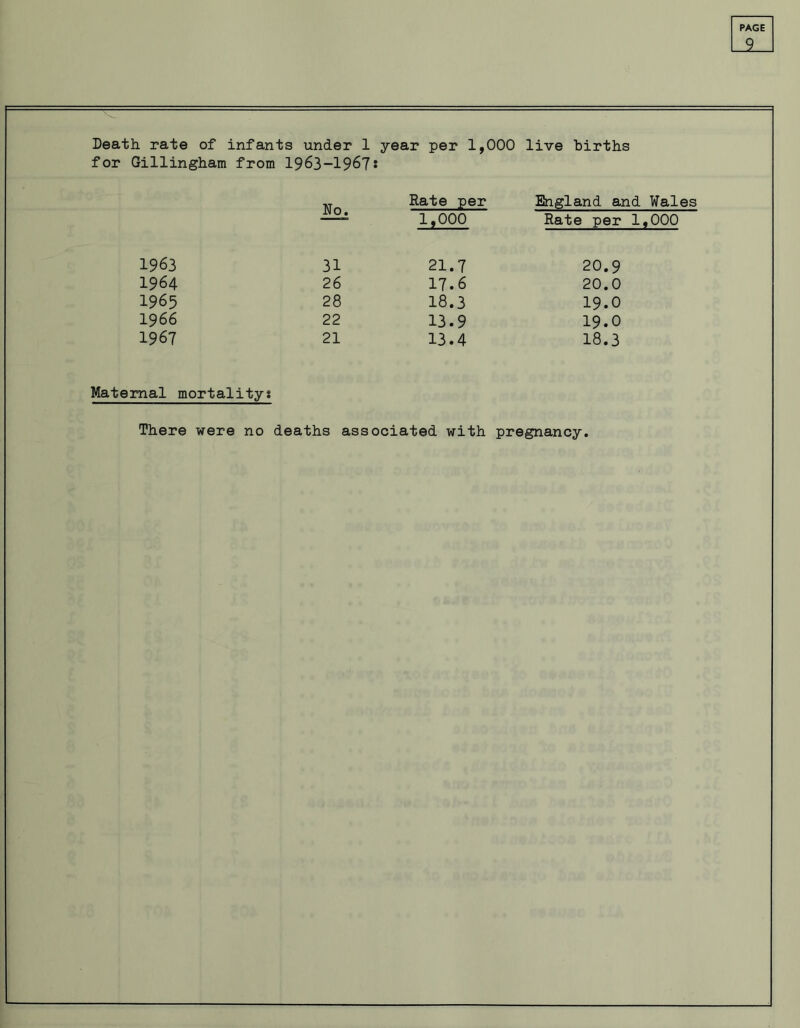 _2_ Death rate of infants under 1 year per 1,000 live births for Gillingham from 1963-1967* No. 1963 31 1964 26 1965 28 1966 22 1967 21 Maternal mortality? There were no deaths associated with pregnancy. Rate per England and Wales 1,000 Rate per 1,000 21.7 20.9 17.6 20.0 18.3 19.0 13.9 19.0 13.4 18.3
