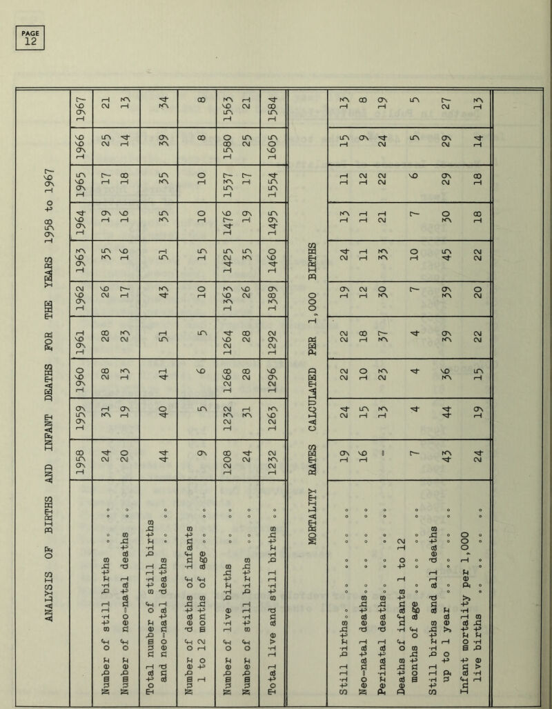 ANALYSIS OF BIRTHS AND INFANT DEATHS FOR THE YEARS 1958 to 196? 1—1 na •y- co N\ rH ■y- NA co OA UA NA VO CM 1—1 NA VO CM CO 1—8 rH CM CT\ UA UA 1—5 rH rH VO LTV -q- ON co 0 UA UA UA ON H* UA OA ft- VO CM rH KN CO CM O 1—8 CM CM rH CJV LTV VO rH rH rH LTV C-= co LT\ 0 r- C— rH CM CM vo OA CO VO rH rH NA 1—8 NA rH L3A rH rH CM CM 1—8 oa LTV UA rH i—8 rH OA vo LT\ 0 vo OA UA NA iH rH IA- O CO VO rH 1 1 NA rH r— rH CT\ rH rH CM NA oa 1—5 rH 1—9 NA ir\ vo rH ua IT\ UA 0 s rH NA O UA CM VO NA rH UA rH CM NA vo Eh CM rH NA rH ■y- CM oa •y 0 rH 1—9 rH m CVI vo NA O NA VO o\ ON CM O IA- OA O vo CM rH ■Sj- rH vo CM 00 0 rH 1—8 NA NA CM ON NA NA 0 rH rH rH 0 1—1 rH 03 NA rH UA ■'Ct' co CM CM CO (A- OA CM VO CM CM ua vo CM o\ ft CM rH NA NA CM o\ CM CM pc) 1—9 1 1 rH ft 0 CO NA rH vo co co vo 0 CM 0 K\ H vo UA vO CM rH ^3- vo CM o\ pq CM rH CM NA rH ON CM CM EH rH rH rH 3 ON 1 1 ON 0 ua CM 1—5 to 0 H UA NA H OA LTV NA i-l 'vT NA NA vo R CM rH rH H” rH ON CM CM <3 rH rH 1—8 0 co O oa 00 CM CO pq OS VO 0 A- NA ft- UA CM CM 0 CM r*\ Eh rH rH H CM OA CM CM <d rH rH 1—8 ft EH M O O O 0 0 O 0 X 0 0 0 O 0 0 O O O 0 0 O 0 <3 0 0 0 O 0 0 03 Eh X 03 03 ft 03 O CD -P O -p 0 0 O 03 O 0 0 0 O X! 0 0 0 O X u O q 0 0 O X S 0 0 0 CM O -P 0 0 0 -p H cd ft rH cd 0 cd X <h 0) “H 0) <»• m 03 03 q tao CO X 0 0 0 0 O t* 0 rH 0 X X) rH X -H cd 03 X 0 0 0 -p O 0 0 x rH -P X -p rH 1—1 ft ft r-H •H cd ft -p ft rH 1—1 rH 03 •H cd -P 03 O O ft H H 0 0 0 O cd 0 ft 0 x -P 03 Td X -p 0 0 0 m O 0 0 cd 03 03 X CO 03 09 X Td g HI £3 rH X X! rH ft X q g> q X 1—1 0 O cd -P -P ® rH Td 0 -p X cd ft tjD cd ft •H •H O -p cd q > •H q 0 cd cd cd cd rH 03 -p 03 u cd 0) 0 •H -p cd 03 Q3 0) q 03 03 cd X 03 q 0) q Td B rH 03 03 H Td *H «H X >» -ft ft X 8 03 -P O -p ft ft S 0 ft CM ft Cm > ft rH rH ft ft rH 0 -H O O q 03 O rH 0 O °H cd cd O CO H S q 3 q rH X X -p ft X 0 u u ft 0 ft ft cd cd 03 •P -p ft 03 03 03 rH Td 03 -p 03 03 (—1 rH q G q X q rH q > X X cd q ft X X cd rH *H X 0 rH ft cd cH s B -p cd s \—1 6 B -p •H O ft cd B •H q ft 1—8 q q 0 q q q 0 -p 03 Q) 0) -p q is & EH is is iS Eh ca is ft R cn M