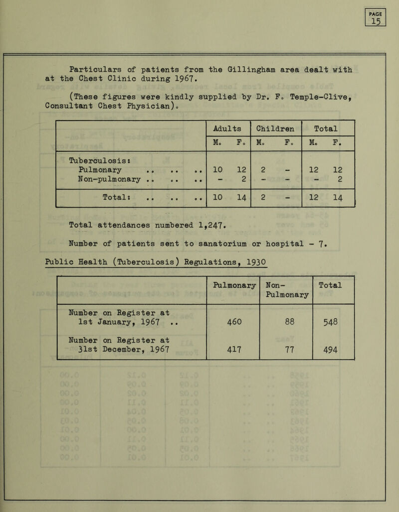 15 Particulars of patients from the Gillingham area dealt with at the Chest Clinic during 1967. (These figures were kindly supplied hy Dr. Fo Temple-Clive, Consultant Chest Physician)« Adults Children Total Mo Po Mo Po Mo F. Tuberculosis s Pulmonary Non-pulmonary .. 10 12 2 2 12 12 2 Totals 10 14 2 12 14 Total attendances numbered 1,247. Number of patients sent to sanatorium or hospital - 7. Public Health (Tuberculosis) Regulations, 1930 Pulmonary Non- Pulmonary Total Number on Register at 1st January, 1967 460 88 548 Number on Register at 31st December, 1967 417 77 494