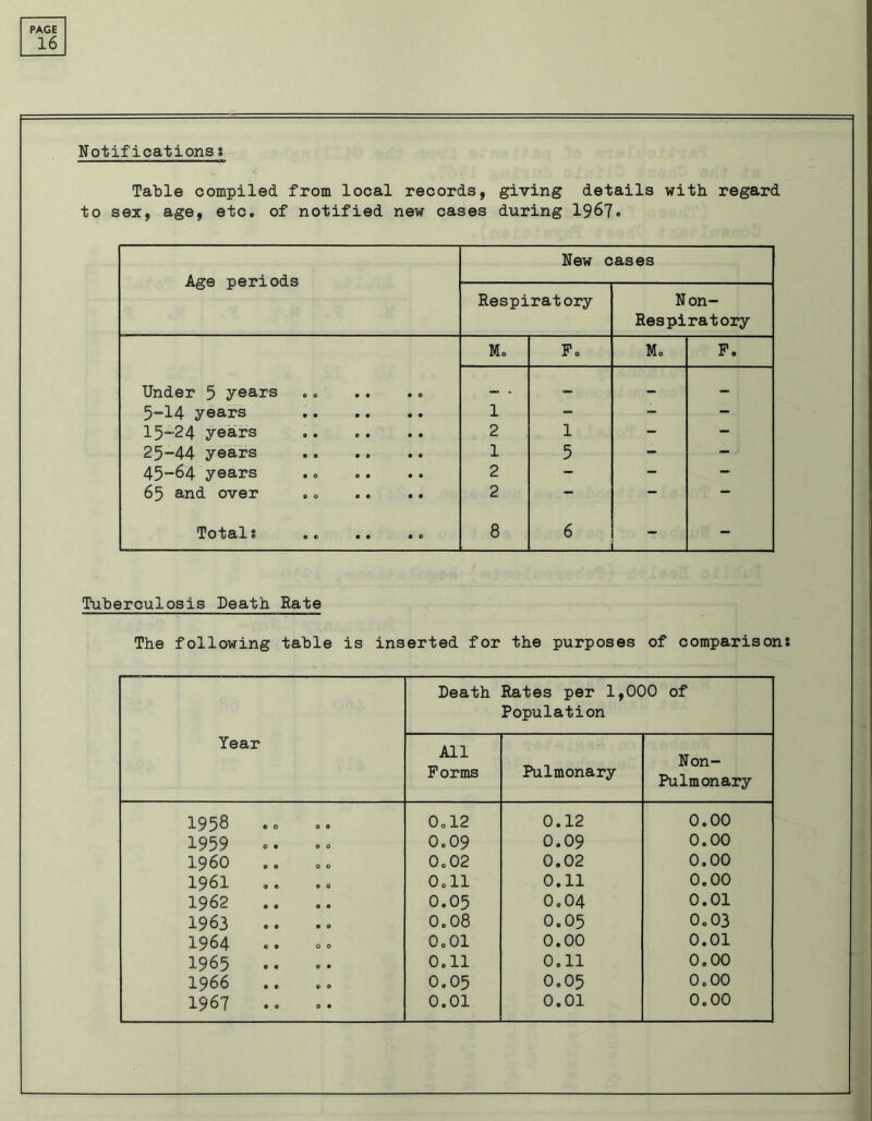 16 Notifications % Table compiled from local records, giving details with regard to sex, age, etc. of notified new cases during 1967. Age periods New cases Respiratory Non- Res pi rat ory Mo Fo Mo F. Under 5 years <*> . «— — — 5-14 years .. .. .. 1 - - - 15~24 years 2 1 — - 25-44 years 1 5 - - 45-64 years 2 - - - 65 and over .. .. .. 2 — Toi^sti * • c • • ® 0 8 6 - - Tuberculosis Death Rate The following table is inserted for the purposes of comparison: Year Death Rates per 1,000 of Population All Forms Pulmonary Non- Pulmonary 1958 oo 0 © 0ol2 0.12 0.00 1959 0. 0 0 0.09 0.09 0.00 I960 0 0 0o02 0.02 0.00 1961 0 © Ooll 0.11 0.00 1962 0 e 0.05 0.04 0.01 1963 0 0 0.08 0.05 0.03 1964 0 0 OcOl 0.00 0.01 1965 0 0 0.11 0.11 0.00 1966 0 9 0.05 0.05 0.00 1967 0 0 0.01 0.01 0.00
