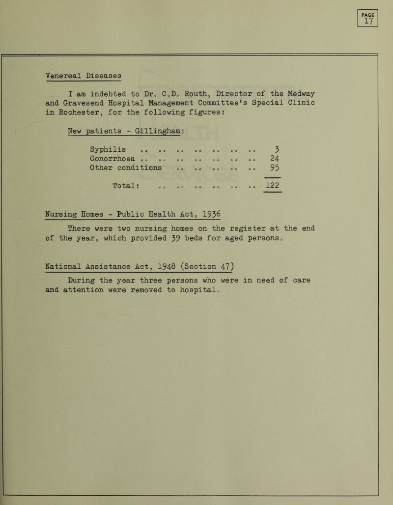 Venereal Diseases I am indebted to Dr« CoD„ Routh, Director of the Medway and Gravesend Hospital Management Committee's Special Clinic in Rochester, for the following figures % New patients - Gillinghams Syphilis Gonorrhoea „„ Other conditions 5 24 95 Totals 122 Nursing Homes - Public Health Act, 1956 There were two nursing homes on the register at the end of the year, which provided 39 beds for aged persons„ National Assistance Act, 1948 (Section 47) During the year three persons who were in need of care and attention were removed to hospital0