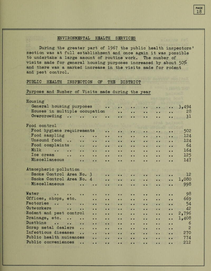 18 ENVIRONMENTAL HEALTH SERVICES During the greater part of 1967 the public health inspectors 5 section was at full establishment and once again it was possible to undertake a large amount of routine work. The number of visits made for general housing purposes increased by about 'jOyo and there was a marked increase in the visits made for rodent and pest control. PUBLIC HEALTH INSPECTION OF THE DISTRICT Purpose and Number of Visits made during the year Housing General housing purposes ® • 9 9 3,494 Houses in multiple occupation 28 Overcrowding 9 9 • 9 31 Food control Food hygiene requirements • • « • © • 9 0 9 9 9 9 502 Food sampling © 9 124 Unsound food © © 124 Food complaints © • • © © ® © © e « 9 64 Mi IV I'XX XIV ® 0 & ® © ® 9 0 • 9 e © © © © 0 9 © © 9 164 Ice CTBSLU1 © © ® 0 © © • 0 © 0 © © a « 9 9 0 © 125 Miscellaneous c 9 0 © ® 0 9 c © 0 0 © 147 Atmospheric pollution Smoke Control Area No. 3 ® © © © ® 0 0 0 9 ® 0 • 12 Smoke Control Area No. 4 0 © © © 9 0 0 9 9 9 9 9 1,080 Miscellaneous 0 ® © © 9 a 0 9 9 9 9 9 998 Water »» © 0 9 © © • 9 9 9 9 9 9 98 Offices9 shops5 etc. © • © © « • 0 « © © 9 © 669 Factories 9 © 54 Outworkers © 9 O © 0 9 9 9 0 © 9 9 42 Rodent and pest control • . © © 9 0 9 9 0 9 © • 2,796 Drainage* etc. • © 9 9 0 0 0 9 9 9 9 9 1,408 Dustbins • © 0 0 0 0 9 9 © 0 9 9 6 Scrap metal dealers • © 0 0 0 0 « 9 © 9 9 0 2 Infectious diseases • 0 0 0 270 Public health nuisances © 9 9 0 0 9 9 • © 9 9 774 Public conveniences 212