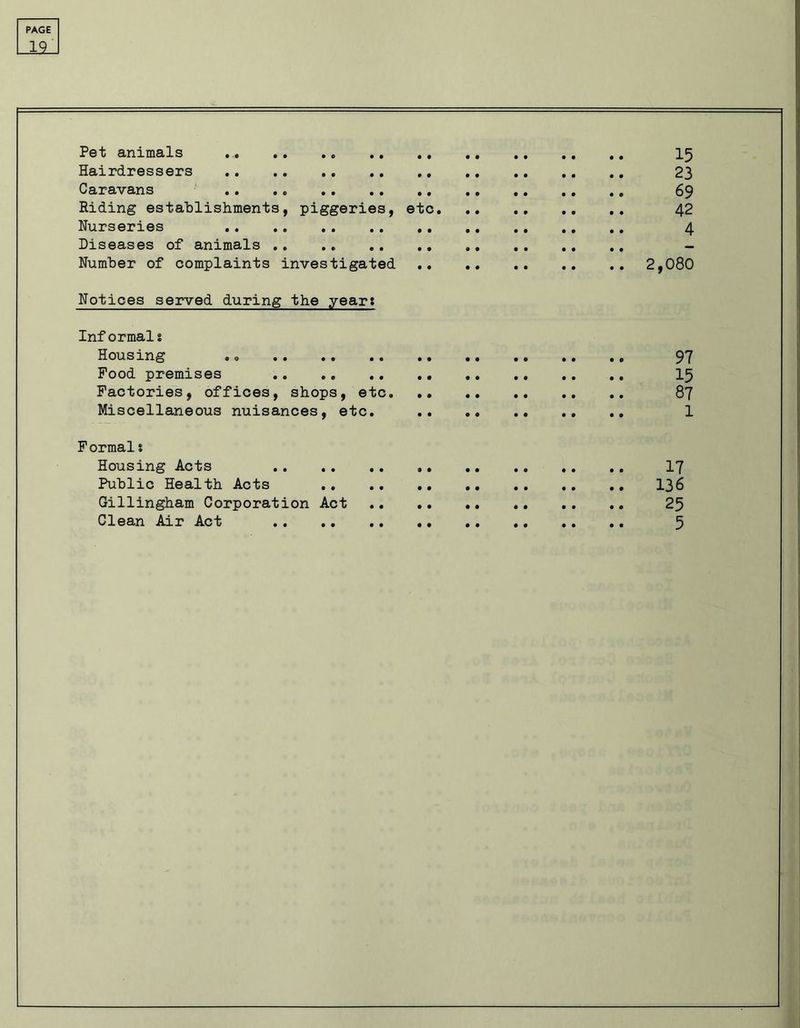 19 Pet animals ... .. .. 15 Hairdressers 23 Caravans .. .. 69 Riding establishments, piggeries, etc 42 Nurseries .. 4 Diseases of animals . . .. - Number of complaints investigated 2,080 Notices served during the year: Informals Housing .0 97 Food premises 15 Factories, offices, shops, etc 87 Miscellaneous nuisances, etc. 1 Formals Housing Acts 17 Public Health Acts 136 Gillingham Corporation Act 25 Clean Air Act 5