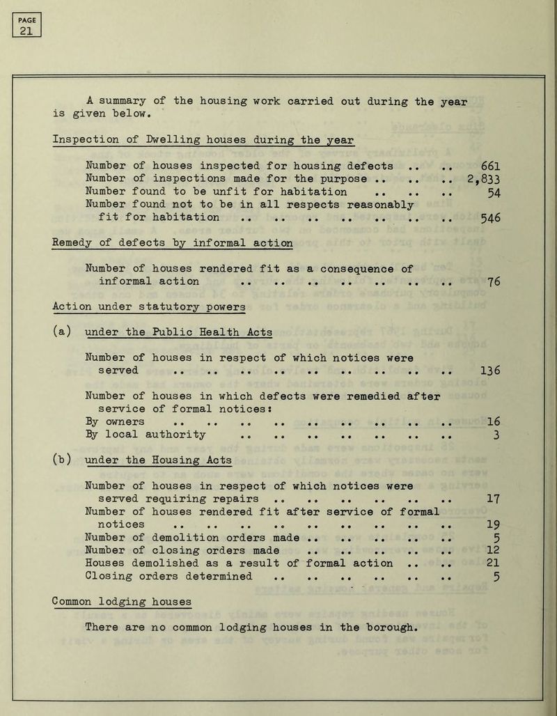 21 A summary of the housing work carried out during the year is given below. Inspection of Dwelling houses during the year Number of houses inspected for housing defects .. .. 66l Number of inspections made for the purpose 2,833 Number found to be unfit for habitation 54 Number found not to be in all respects reasonably fit for habitation 546 Remedy of defects by informal action Number of houses rendered fit as a consequence of informal action 76 Action under statutory powers (a) under the Public Health Acts Number of houses in respect of which notices were served 13 6 Number of houses in which defects were remedied after service of formal notices: By owners 16 By local authority 3 (b) under the Housing Acts Number of houses in respect of which notices were served requiring repairs 17 Number of houses rendered fit after service of formal notices 19 Number of demolition orders made 5 Number of closing orders made 12 Houses demolished as a result of formal action .. .. 21 Closing orders determined 5 Common lodging houses There are no common lodging houses in the borough.