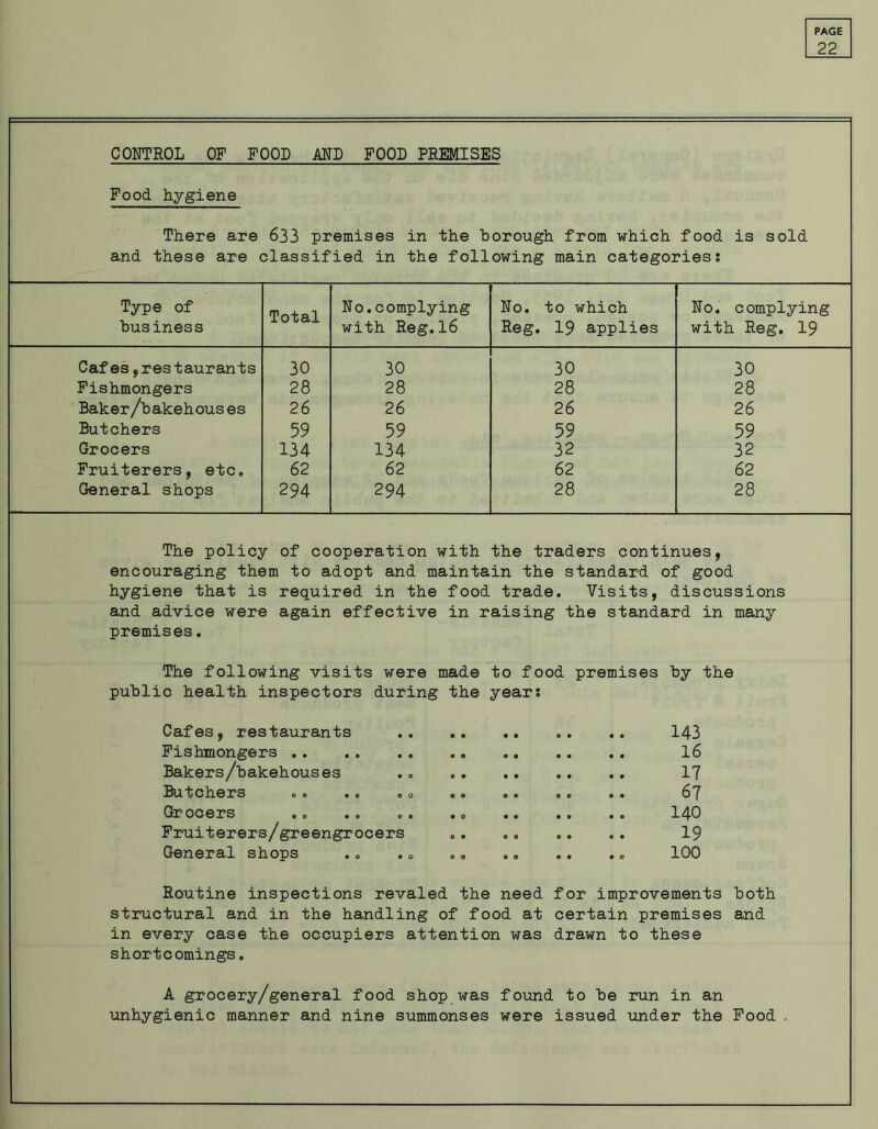 22 CONTROL OF FOOD AND FOOD PREMISES Food hygiene There are 633 premises in the borough from which food is sold and these are classified in the following main categories: Type of No.complying No. to which No. complying business with Reg.l6 Reg. 19 applies with Reg. 19 Caf es,res taurants 30 30 30 30 Fishmongers 28 28 28 28 Baker/bakehouses 26 26 26 26 Butchers 59 59 59 59 Grocers 134 134 32 32 Fruiterers, etc. 62 62 62 62 General shops 294 294 28 28 The policy of cooperation with the traders continues, encouraging them to adopt and maintain the standard of good hygiene that is required in the food trade. Visits, discussions and advice were again effective in raising the standard in many premises. The following visits were made to food premises by the public health inspectors during the year: Cafes, restaurants 143 Fishmongers .. 16 Bakers/bakehouses 17 Butchers © ® a © go « © ® © © © © a 67 Grocers a © e a © a a o • © a a a © 14^ Fruiterers/greengrocers © a © a a a 19 General shops • o • o © © a © © a a o 100 Routine inspections revaled the need for improvements both structural and in the handling of food at certain premises and in every case the occupiers attention was drawn to these shortcomings. A grocery/general food shop was found to be run in an unhygienic manner and nine summonses were issued under the Food .