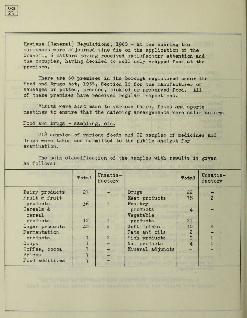 23 Hygiene (General) Regulations, i960 - at the hearing the summonses were adjourned sine die on the application of the Council, 6 matters having received satisfactory attention and the occupier, having decided to sell only wrapped food at the premises. There are 60 premises in the borough registered under the Food and Drugs Act, 1955> Section 16 for the manufacturer of sausages or potted, pressed, pickled or preserved food. All of these premises have received regular inspections. Visits were also made to various fairs, fetes and sports meetings to ensure that the catering arrangements were satisfactory, Food and Drugs - sampling, etc. 218 samples of various foods and 22 samples of medicines and drugs were taken and submitted to the public analyst for examination. The main classification of the samples with results is given as follows s Total Unsatis- factory Total Unsatis- factory Dairy products 23 — Drugs 22 — Fruit & fruit Meat products 38 2 products 36 1 Poultry Cereals & products 4 - cereal Vegetable products 12 1 products 21 - Sugar products 40 2 Soft drinks 10 2 Fermentation Fats and oils 2 - products 1 2 Fish products 9 1 Soups 1 - Nut products 4 1 Coffee, cocoa 3 - Mineral adjuncts - Spices 7 - Food additives 7 —