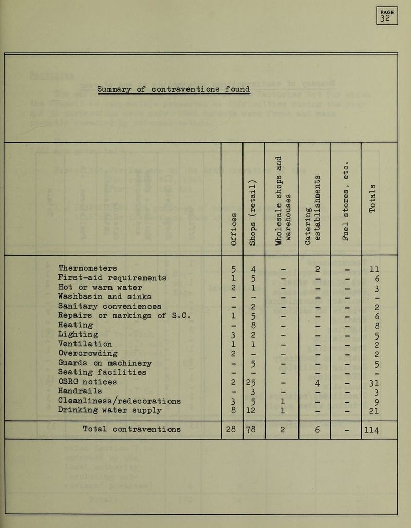 32 Summary of contraventions found Offices Shops (retail) Wholesale shops and warehouses Catering establishments Fuel stores, etc0 Totals Thermometers 5 4 2 11 First-aid requirements 1 5 - _ — 6 Hot or warm water 2 1 — <— -D 3 Washbasin and sinks — — — —i Sanitary conveniences — 2 — amo 2 Repairs or markings of SoCo 1 5 — — _= 6 Heating — 8 _ — 8 Lighting 3 2 _ — — 5 Ventilation 1 1 C— —o 2 Overcrowding 2 _ — — 2 Guards on machinery - 5 _ — — 5 Seating facilities =_ — — — — OSRG notices 2 25 _ 4 — 31 Handrails — 3 » — 3 Cleanliness/redecorations 3 5 1 — — 9 Drinking water supply 8 12 1 - - 21