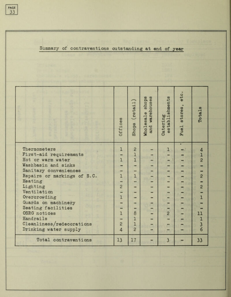 33 Summary of contraventions outstanding at end of year ' Offices Shops (retail) Wholesale shops and warehouses Catering establishments Fuel stores, etCo Totals Thermometers 1 2 _ 1 4 First-aid requirements _ 1 - - - 1 Hot or warm, water 1 1 — — i. — 2 Washbasin and sinks - — — — — — Sanitary conveniences — — — — — Repairs or markings of S0C0 1 1 - — - 2 Heating - — - - - — Lighting 2 _ - - _ 2 Ventilation — — _ — <— Overcrowding 1 - - — - 1 Guards on machinery - - - - - - Seating facilities - - - - — — OSRG notices 1 8 - 2 — 11 Handrails — 1 — a. — 1 Cleanliness/redecorations 2 1 _ - _ 3 Drinking water supply 4 2 - — - 6