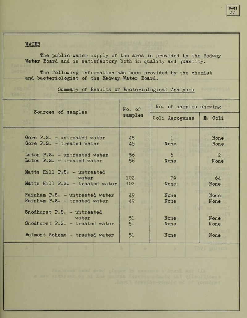 WATER 44 The public water supply of the area is provided by the Medway Water Board and is satisfactory both in quality and quantity. The following information has been provided by the chemist and bacteriologist of the Medway Water Board. Summary of Results of Bacteriological Analyses Sources of samples Ho. of samples Ho. of samples showing Goli Aerogenes Eo Coli Gore PoSo - untreated water 45 1 Hone Gore PoSo =- treated water 45 Hone Hone Luton PoSo - untreated water 56 6 2 Luton PoS0 - treated water 56 Hone Hone Matts Hill PoSo - untreated water 102 79 64 Matts Hill PoSo - treated water 102 Hone Hone Rainham PoSo - untreated water 49 Hone Hone lainham PoSo - treated water 49 Hone Hone Snodhurst PoSo = untreated water 51 Hone Hone Snodhurst PoSo — treated water 51 Hone Hone Belmont Scheme - treated water 51 Hone Hone