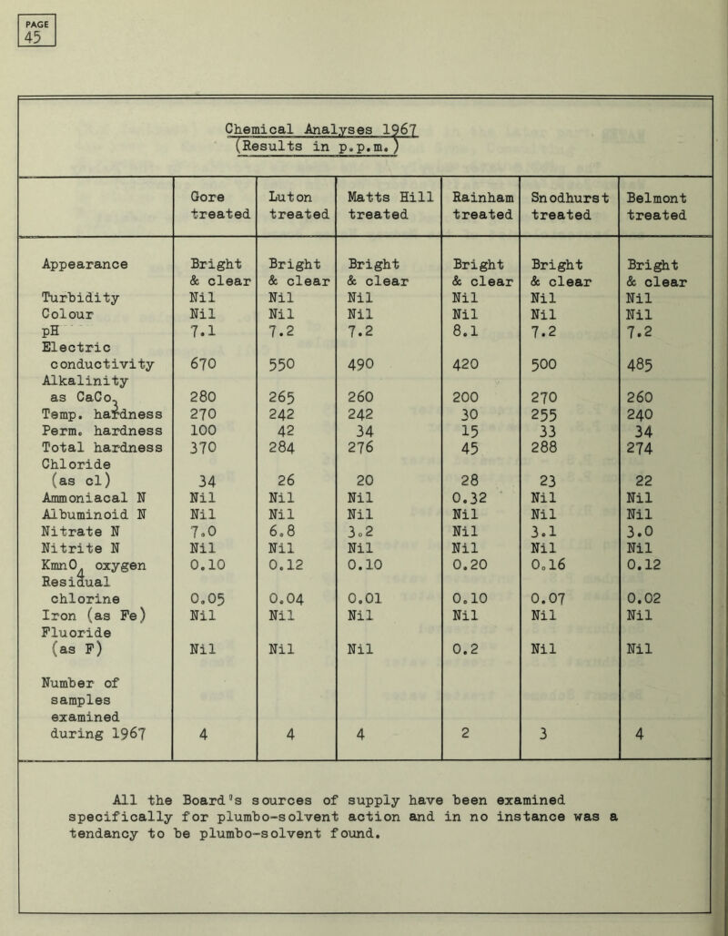 45 Chemical Analyses 196? (Results in p.p.nu) Gore treated Luton treated Matts Hill treated Rainham treated Sn odhurs t treated Belmont treated Appearance Bright Bright Bright Bright Bright Bright & clear & clear & clear & clear & clear & clear Turbidity Nil Nil Nil Nil Nil Nil Colour Nil Nil Nil Nil Nil Nil pH 7.1 7.2 7.2 8.1 7.2 7.2 Electric conductivity 670 550 490 420 500 485 Alkalinity as CaGo, Temp, hardness 280 265 260 200 270 260 270 242 242 30 255 240 Perm, hardness 100 42 34 15 33 34 Total hardness 370 284 27 6 45 288 274 Chloride (as cl) 34 26 20 28 23 22 Ammoniacal N Nil Nil Nil 0.32 Nil Nil Albuminoid N Nil Nil Nil Nil Nil Nil Nitrate N 7°0 6.8 3o2 Nil 3.1 3.0 Nitrite N Nil Nil Nil Nil Nil Nil KmnO. oxygen 0.10 0.12 0.10 0.20 0.16 0.12 Residual chlorine 0.05 0.04 0.01 0.10 0.07 0.02 Iron (as Pe) Nil Nil Nil Nil Nil Nil Fluoride (as F) Nil Nil Nil 0.2 Nil Nil Number of samples examined during 196? 4 4 4 2 3 4 All the Board“s sources of supply have been examined specifically for plumbo-solvent action and in no instance was a tendancy to be plumbo-solvent found.