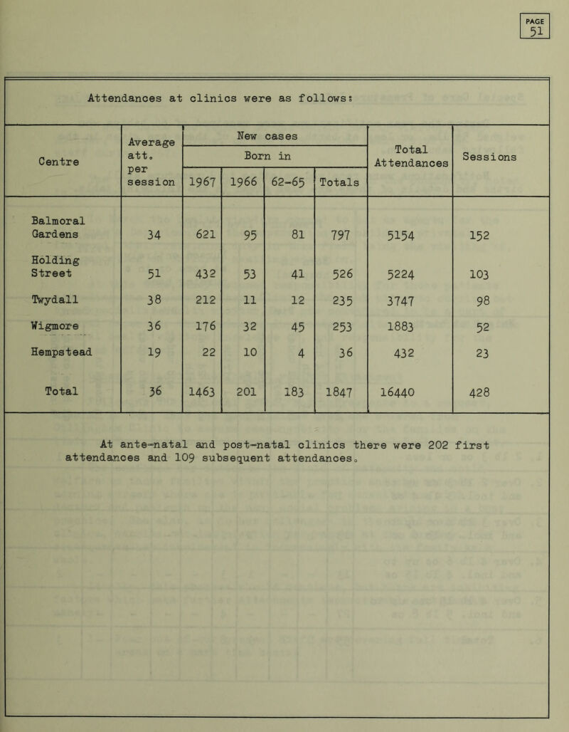 51 Attendances at clinics were as followss Average att® Hew cases Total Attendances Centre Born in Sessions per session 1967 1966 62-65 Totals Balmoral Gardens 34 621 95 81 797 5154 152 Holding Street 51 432 53 41 526 5224 103 Twydall 38 212 11 12 235 3747 98 Wigmore 36 1?6 32 45 253 1883 52 Hempstead 19 22 10 4 36 432 23 Total 56 1463 201 183 1847 16440 428 At ante-natal and post-natal clinics there were 202 first attendances and 109 subsequent attendances0