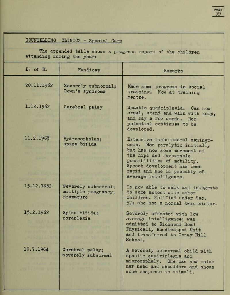 59 COUNSELLING CLINICS - Special Care The appended table shows a progress report of the children attending during the years Do of Bo Handicap Remarks 20.11.1962 Severely subnormal; Down’s syndrome Made some progress in social training. Now at training centre. 1.12.1962 Cerebral palsy Spastic quadriplegia. Can now crawl, stand and walk with help, and say a few words. Her potential continues to be developed. 11.2.1965 Hydrocephalus 5 spina bifida Extensive lumbo sacral meningo- cele. Was paralytic initially but has now some movement at the hips and favourable possibilities of mobility. Speech development has been rapid and she is probably of average intelligence. 15.12.1963 Severely subnormal; multiple pregnancy; premature Is now able to walk and integrate to some extent with other children. Notified under Sec. 57$ she has a normal twin sister. 15.2.1962 Spina bifida; paraplegia Severely affected with low average intelligence; was admitted to Richmond Road Physically Handicapped Unit and transferred to Coney Hill School. 10.7.1964 Cerebral palsy; severely subnormal A severely subnormal child with spastic quadriplegia and microcephaly. She can now raise her head and shoulders and shows some response to stimuli.