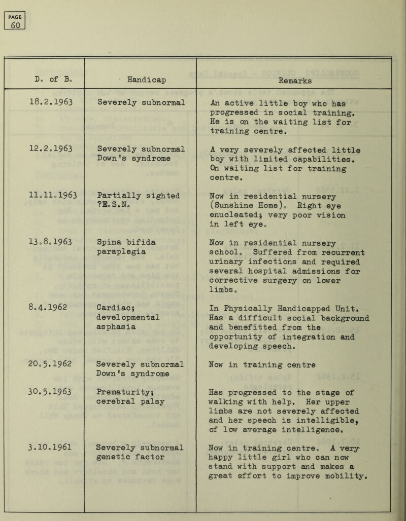 60 Do of Bo Handicap Remarks 18.2.1963 Severely subnormal An active little boy who has progressed in social training. He is on the waiting list for training centre. 12.201963 Severely subnormal Down’s syndrome A very severely affected little boy with limited capabilities. On waiting list for training centre. 11o11o1963 Partially sighted ?Eo S.N. Now in residential nursery (Sunshine Home)0 Right eye enucleated| very poor vision in left eye0 13o8.1963 Spina bifida paraplegia Now in residential nursery school. Suffered from recurrent urinary infections and required several hospital admissions for corrective surgery on lower limbs. 8.4.1962 Cardiac; developmental asphasia In Physically Handicapped Unit. Has a difficult social background and benefitted from the opportunity of integration and developing speech. 20.5.1962 Severely subnormal Down’s syndrome Now in training centre 30.5.1963 Prematurity; cerebral palsy Has progressed to the stage of walking with help. Her upper limbs are not severely affected and her speech is intelligible, of low average intelligence. 3.10.1961 Severely subnormal genetic factor Now in training centre. A very- happy little girl who can now stand with support and makes a great effort to improve mobility.