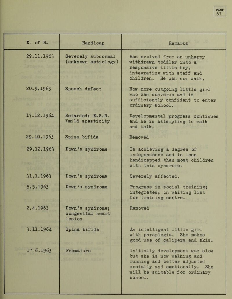 61 Do of Bo Handicap Remarks 29 01101963 Severely subnormal (unknown aetiology) Has evolved from an unhappy withdrawn toddler into a responsive little boyf integrating with staff and children. He can now walk. 20o9.1963 Speech defect How more outgoing little girl who can converse and is sufficiently confident to enter ordinary school. 1T.1281964 Retarded; EoS.No ?mild spasticity Developmental progress continues and he is attempting to walk and talk. 29.10.1963 Spina bifida Removed 29.12.1963 Down's syndrome Is achieving a degree of independence and is less handicapped than most children with this syndrome. 31.1.1963 Down's syndrome Severely affected. 5.5.1963 Down's syndrome Progress in social training; integrates; on waiting list for training centre. 2.4.1963 Down’s syndrome; congenital heart lesion Removed 3.11.1964 Spina bifida An intelligent little girl with paraplegia. She makes good use of calipers and skis. 17o6ol963 Premature Initially development was slow but she is now walking and running and better adjusted socially and emotionally. She will be suitable for ordinary school.