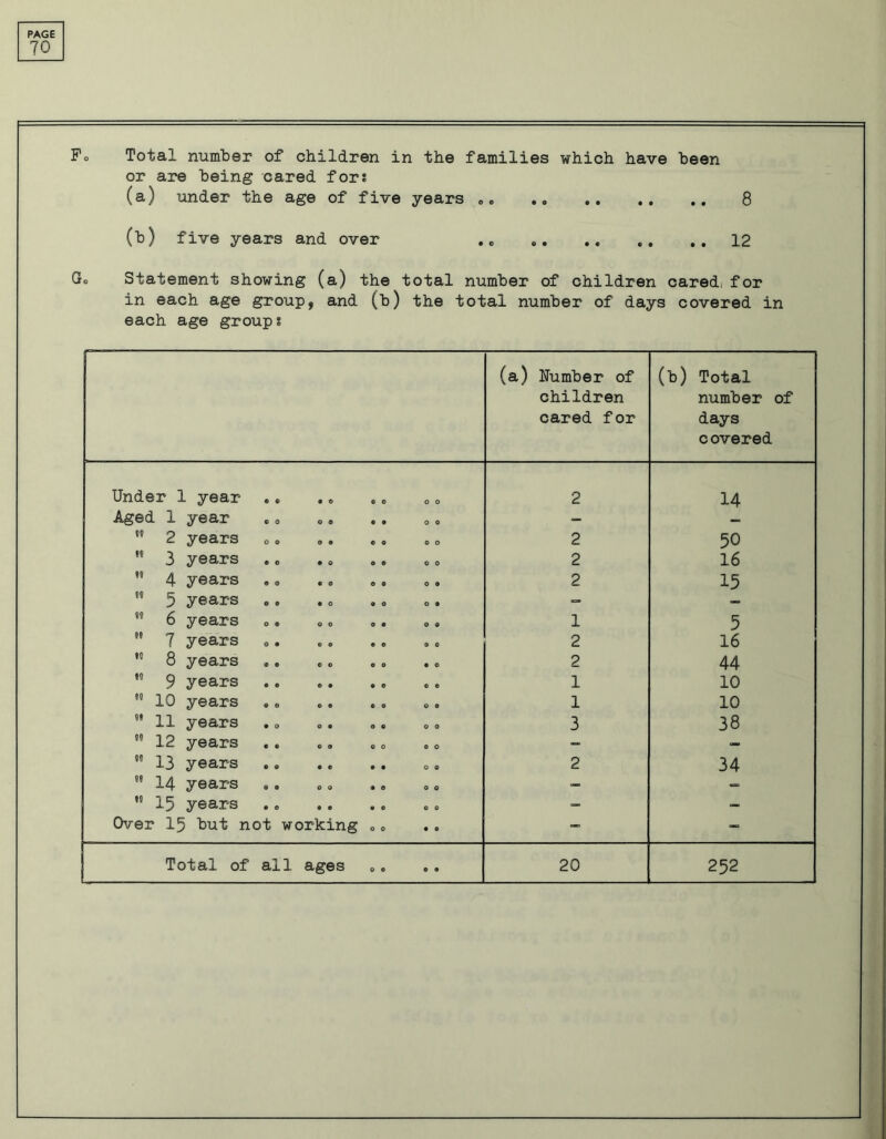 70 Po Total number of children in the families which have been or are being cared for; (a) under the age of five years ee .. 8 (b) five years and over .„ .. .. .. .. 12 Go Statement showing (a) the total number of children cared, for in each age group, and (b) the total number of days covered in each age group; (a) Number of children cared for (b) Total number of days covered Under 1 year 0 © 9 0 © 0 0 0 2 14 Aged 1 year © 0 0 9 © 9 0 0 - _ oo 2 years 0 0 0 9 9 0 0 0 2 50 99 3 years • 0 9 0 0 © 0 0 2 16 to 4 years 0 0 9 0 0 9 0 9 2 15 00 5 years 0 9 9 0 9 0 0 9 - - 90 6 years 0 9 0 0 0 9 0 9 1 5 91 7 years 0 • 9 9 9 9 9 0 2 16 19 8 years © • 0 0 0 0 « 0 2 44 90 9 years • e e • • 0 © e 1 10 90 10 years 0 9 0 9 ® © e 0 1 10 00 11 years • 0 0 9 0 9 0 0 3 38 99 12 years • 0 0 a 0 0 ® 0 - - 90 13 years 9 0 9 9 • • 0 © 2 34 99 14 years 0 0 0 0 9 0 0 0 - - 99 15 years 9 0 9 9 9 0 0 © - - Over 15 but not working 0 0 • • — - Total of all ages 20 252