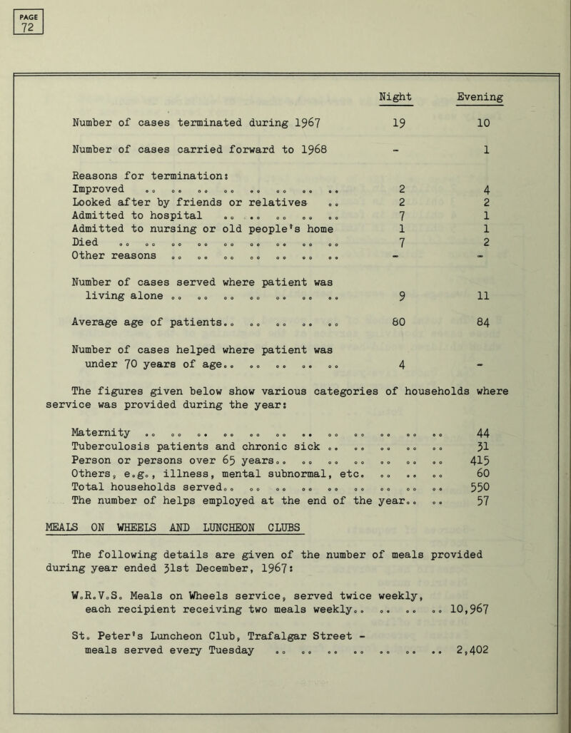 72 Number of cases terminated during 1967 Number of cases carried forward to 1968 Reasons for terminations Improved 00 00 00 00 © 0 00 00 © < Looked after by friends or relatives Admitted to hospital Admitted to nursing or old people's home Lied 00 00 00 00 00 00 00 00 o c Other reasons Number of cases served where patient was living alone 00 00 00 00 o© 00 © Average age of patients.© Number of cases helped where patient was under 70 years of age.© Night 19 Evening 10 1 2 2 7 1 7 4 2 1 1 2 9 n 80 84 4 The figures given below show various categories of households where service was provided during the years Maternity 00 00 o© o© 00 00 ©• 00 00 00 © Tuberculosis patients and chronic sick ©. Person or persons over 65 years©© Others, e©g©, illness, mental subnormal, etc© Total households served©© ©. ©© ©© ©© ©© The number of helps employed at the end of the year© 44 31 415 60 550 57 MEALS ON WHEELS ANL LUNCHEON CLUBS The following details are given of the number of meals provided during year ended 31st Lecember, 1967* W.RoV.S© Meals on Wheels service, served twice weekly, each recipient receiving two meals weekly©. ©. .© ©© 10,967 St© Peter’s Luncheon Club, Trafalgar Street - meals served every Tuesday .© .© .. .© ©. .. 2,402