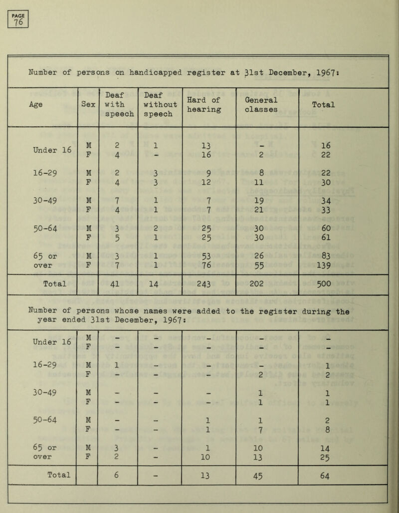 76 Number of persons on handicapped register at 31st December, 1967* Deaf Deaf Hard of General Age Sex with without Total speech speech hearing classes Under 16 M 2 1 13 , 16 F 4 16 2 22 16-29 M 2 3 9 8 22 F 4 3 12 11 30 30-49 M 7 1 7 19 34 F 4 1 7 21 33 50-64 M 3 2 25 30 60 F 5 1 25 30 61 65 or M 3 1 53 26 83 over F 7 1 76 55 139 Total 41 14 243 202 500 Number of persons whose names were added to the register during the year ended 31st December, 1967 • • Under 16 M F - __ - - - 16-29 M 1 __ _ 1 F — - - 2 2 30-49 M c_ — 1 1 F - - - 1 1 50-64 M — «=» 1 1 2 F - - 1 7 8 65 or M 3 — 1 10 14 over F 2 - 10 13 25