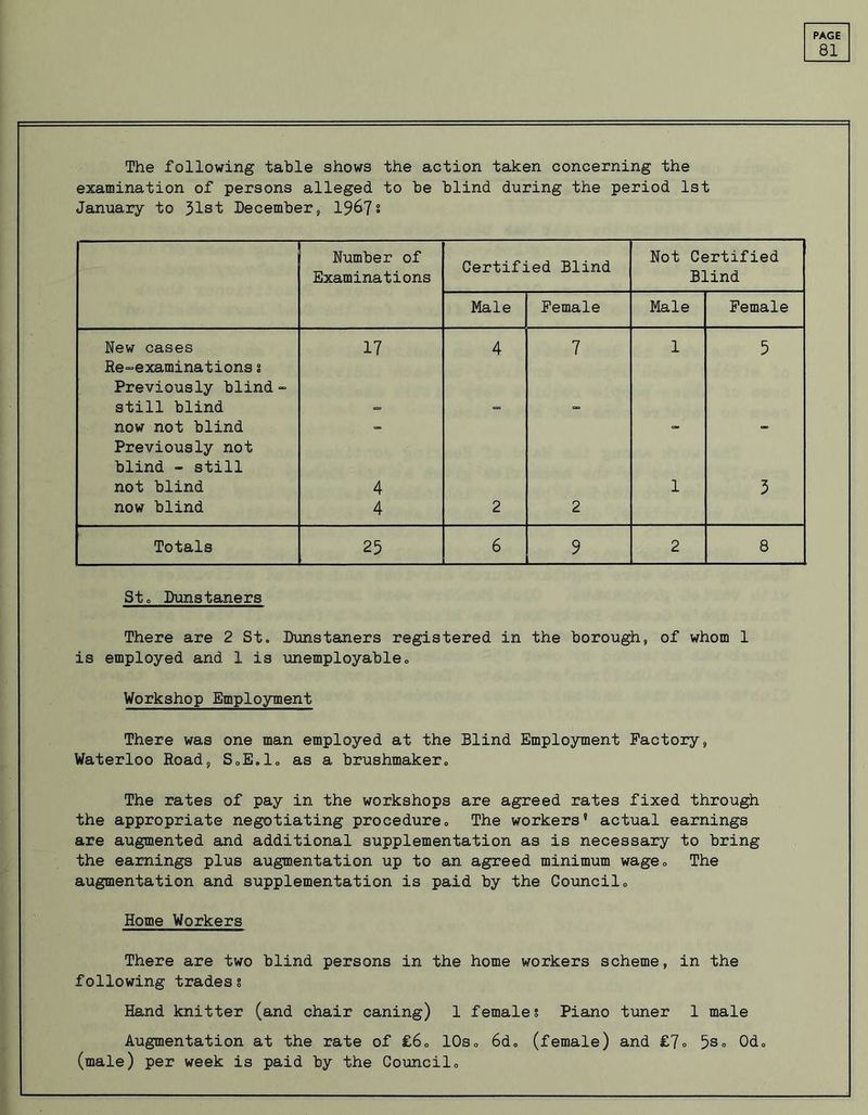 81 The following table shows the action taken concerning the examination of persons alleged to be blind during the period 1st January to Jlst December, 19&7s Number of Examinations Certified Blind Not Certified Blind Male Female Male Female New cases 17 4 7 1 5 Re-examinations s Previously blind - still blind - - now not blind - - Previously not blind - still not blind 4 1 3 now blind 4 2 2 Totals 25 6 9 2 8 Stc Dunstaners There are 2 St. Dunstaners registered in the borough, of whom 1 is employed and 1 is unemployable,, Workshop Employment There was one man employed at the Blind Employment Factory, Waterloo Road, SoE.lo as a brushmaker. The rates of pay in the workshops are agreed rates fixed through the appropriate negotiating procedure„ The workers’ actual earnings are augmented and additional supplementation as is necessary to bring the earnings plus augmentation up to an agreed minimum wage,, The augmentation and supplementation is paid by the Council„ Home Workers There are two blind persons in the home workers scheme, in the following trades? Hand knitter (and chair caning) 1 females Piano tuner 1 male Augmentation at the rate of £6„ 10s„ 6d„ (female) and £7» 5s» 0do (male) per week is paid by the Council„