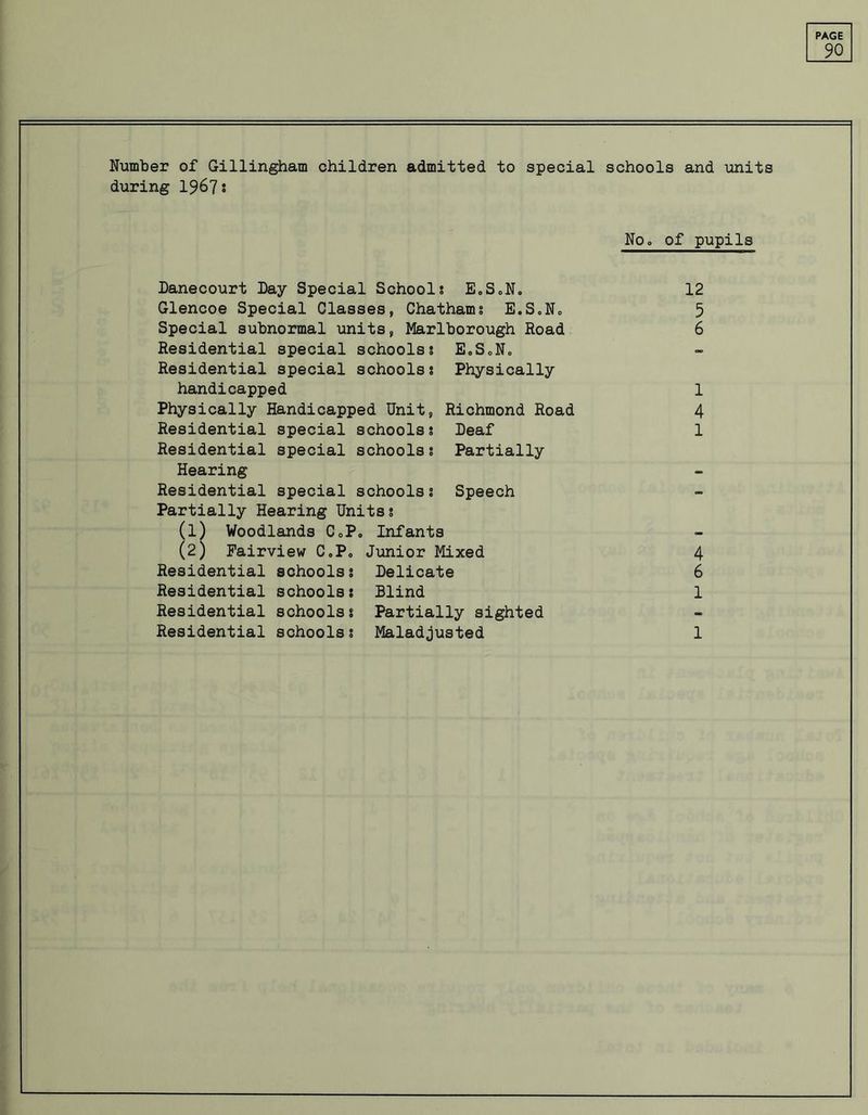 90 Number of Gillingham children admitted to special schools and units during 1967 ? No. of pupils Danecourt Day Special Schools E.S.N. 12 Glencoe Special Classes, Chatham? E.S.N. 5 Special subnormal units, Marlborough Road 6 Residential special schools* E.S.N. Residential special schools? Physically handicapped 1 Physically Handicapped Unit, Richmond Road 4 Residential special schools? Deaf 1 Residential special schools s Partially Hearing Residential special schools? Speech Partially Hearing Units? (1) Woodlands C.P. Infants (2) Pairview C.P, Junior Mixed 4 Residential schools? Delicate 6 Residential schools? Blind 1 Residential schools? Partially sighted