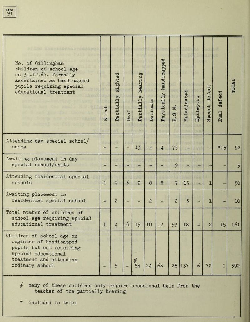 91 Noo of Gillingham children of school age on 31°12067o formally- ascertained as handicapped pupils requiring special educational treatment Blind Partially sighted Deaf Partially hearing Delicate Physically handicapped o £3 CO w Maladjusted Epileptic Speech defect Dual defect TOTAL Attending day special school/ units - - - 13 4 75 = *15 92 Awaiting placement in day special school/units - = ■= - = - 9 - = = - 9 Attending residential special schools 1 2 6 2 8 8 7 15 = 1 - 50 Awaiting placement in residential special school - 2 - = 2 - 2 5 - 1 “ 10 Total number of children of school age requiring special educational treatment 1 4 6 15 10 12 95 18 <=> 2 15 161 Children of school age on register of handicapped pupils but not requiring special educational treatment and attending ordinary school 5 4 54 24 68 25 137 6 72 1 392 / many of these children only require occasional help from the teacher of the partially hearing