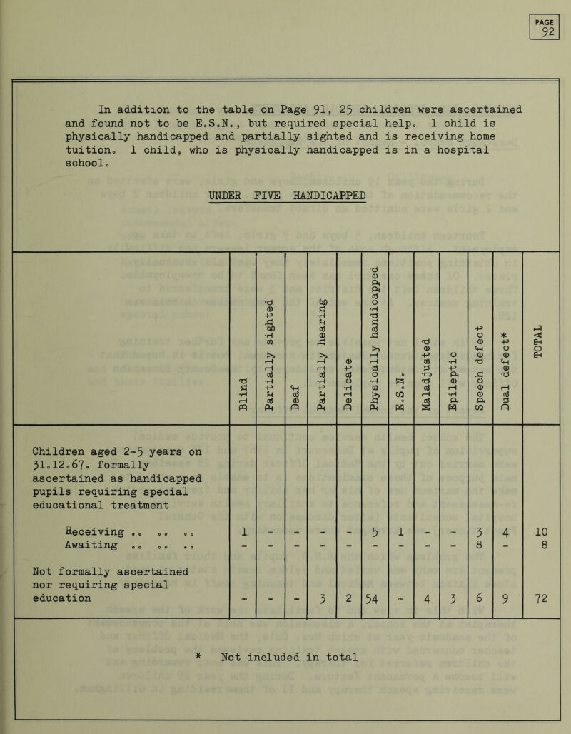 92 In addition to the table on Page 91 > 25 children were ascertained and found not to be E„SoN„, but required special help0 1 child is physically handicapped and partially sighted and is receiving home tuition» 1 child,, who is physically handicapped is in a hospital schoolo UNDER FIVE HANDICAPPED Blind Partially sighted Deaf Partially hearing Delicate Physically handicapped £25 O CO w Maladjusted Epileptic Speech defect Dual defect* TOTAL Children aged 2-5 years on 51<,12o67» formally ascertained as handicapped pupils requiring special educational treatment Receiving .„ 1 5 1 3 4 10 Awaiting _ - - - - - - - - 8 8 Not formally ascertained nor requiring special education - - - 3 2 54 - 4 3 6 9 ' 72