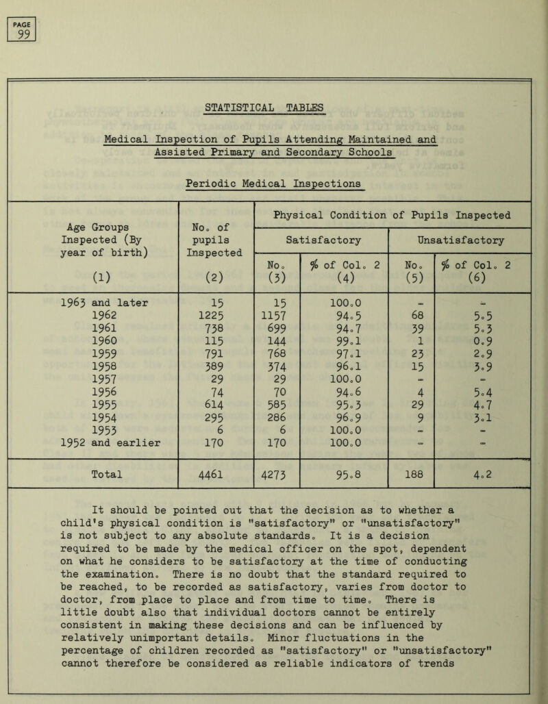 99 STATISTICAL TABLES Medical Inspection of Pupils Attending Maintained and Assisted Primary and Secondary Schools Periodic Medical Inspections Age Groups Inspected (By year of birth) (1) Noo of pupils Inspected (2) Physical Condition of Pupils Inspected Satisfactory Unsatisfactory Noo (3) io of Colo 2 (4) NOo (5) ^ of Colo 2 (6) 1963 and later 15 15 lOOoO 1962 1225 1157 94° 5 68 5°5 1961 758 699 94° 7 39 5°3 I960 115 144 99°1 1 0o9 1959 791 768 97 °1 23 2o9 1958 389 374 96„1 15 3°9 1957 29 29 IOOoO - - 1956 74 70 94°6 4 5°4 1955 614 585 95°3 29 4°7 1954 295 286 96o 9 9 3.1 1955 6 6 IOOoO => - 1952 and earlier 170 170 IOOoO = «=, Total 4461 4273 95°8 188 4°2 It should be pointed out that the decision as to whether a child’s physical condition is 'satisfactory1’ or ’’unsatisfactory” is not subject to any absolute standards„ It is a decision required to be made by the medical officer on the spot, dependent on what he considers to be satisfactory at the time of conducting the examination,, There is no doubt that the standard required to be reached, to be recorded as satisfactory, varies from doctor to doctor, from place to place and from time to time0 There is little doubt also that individual doctors cannot be entirely consistent in making these decisions and can be influenced by relatively unimportant details„ Minor fluctuations in the percentage of children recorded as ’’satisfactory” or ’’unsatisfactory” cannot therefore be considered as reliable indicators of trends