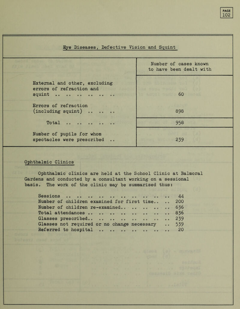 102 Eye Diseases, Defective Vision and Squint Number of cases known to have been dealt with External and other, excluding errors of refraction and squint ,, 00 00 00 00 00 60 Errors of refraction (including squint) 898 Total 00 00 00 00 00 958 Number of pupils for whom spectacles were prescribed 239 Ophthalmic Clinics Ophthalmic clinics are held at the School Clinic at Balmoral Gardens and conducted by a consultant working on a sessional basis. The work of the clinic may be summarised thus: Sessions ,» ,, ,, ,, ,, .. ,, ,, ,, ,, 44 Number of children examined for first time,, ,, 200 Number of children re-examined,, „„ „, „„ „„ 656 Total attendances ., ,, „„ „„ ,„ „, „, ,, 8J6 Glasses prescribed,, ,„ ,. „, ,, ,, „, 239 Glasses not required or no change necessary ,„ 539 Referred to hospital ,, ,, „, „, ,, ,, ,, 20