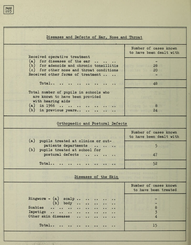103 Diseases and Defects of Ear, Nose and Throat Number of cases known to have been dealt with Received operative treatment (a) for diseases of the ear «=, (b) for adenoids and chronic tonsillitis 28 (c) for other nose and throat conditions 20 Received other forms of treatment ., - Total eo © o o o oo o • oo oo oo 48 Total number of pupils in schools who are known to have been provided with hearing aids (a) in 1966 c. .0 ,0 00 ,0 00 .0 8 (b) in previous years,. . 24 Orthopaedic and Postural Defects Number of cases known to have been dealt with (a) pupils treated at clinics or out- patients departments 5 (b) pupils treated at school for postural defects 47 TotalO0 9 0 OO OO OO 90 OO 90 52 Diseases of the Skin Number of cases known to have been treated Ringworm - (a) scalp ,, (b) body - Scabios c c 00 00 00 00 00 90 00 8 Impetigo 00 00 00 00 09 09 00 00 3 Other skin diseases 4 Total 00 00 00 00 00 o* 00 00 15