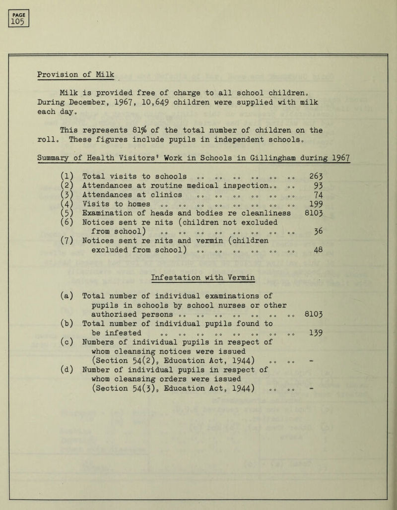 105 Provision of Milk Milk is provided free of charge to all school children,, During December, 1967, 10,649 children were supplied with milk each day. This represents 81$ of the total number of children on the roll0 These figures include pupils in independent schools„ Summary of Health Visitors5 Work in Schools in Gillingham during 196? (1) Total visits to schools „„ „„ 263 (2) Attendances at routine medical inspection,, 0 93 (3) Attendances at clinics 74 (4) Visits to homes oo oo oo oo oo oo oo oo 199 (5) Examination of heads and bodies re cleanliness 8103 (6) Notices sent re nits (children not excluded from School) OO OO OO OO OO OO OO OO 36 (7) Notices sent re nits and vermin (children excluded from school) „„ „„ Infestation with Vermin 48 (a) Total number of individual examinations of pupils in schools by school nurses or other 00 authorised persons „» „„ . „ „ „ „ „ »„ o 0 8103 Total number of individual pupils found to be infested oo 00 oo oo oo oo oo oo 139 (c) Numbers of individual pupils in respect of whom cleansing notices were issued (d) (Section 54(2), Education Act, 1944) - Number of individual pupils in respect of whom cleansing orders were issued (Section 54(3)? Education Act, 1944)