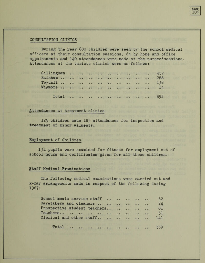 CONSULTATION CLINICS 106 During the year 688 children were seen by the school medical officers at their consultation sessions, 64 by home and office appointments and 140 attendances were made at the nurses * sessions 0 Attendances at the various clinics were as follows; Gillingham Ra inham «, <> Twydall .. Wigmore. <>» 452 288 138 14 Total OO OO 0 9 892 Attendances at treatment clinics 125 children made 185 attendances for inspection and treatment of minor ailments. Employment of Children 134 pupils were examined for fitness for employment out of school hours and certificates given for all these children,. Staff Medical Examinations The following medical examinations were carried out and x-ray arrangements made in respect of the following during 1967 § School meals service staff Caretakers and cleaners 0„ Prospective student teachers„„ Teachers». Clerical and other staff„„ 62 24 81 51 141 00 o ©