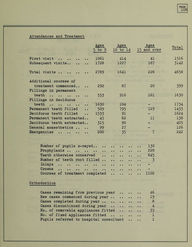 108 Attendances and Treatment Ages Ages Ages Total 5 to 9 10 to 14 15 and over First visit 1061 414 41 1516 Subsequent visits.. 1728 1227 187 5142 Total visits .. 2789 1641 228 4658 Additional courses of treatment commenced.. 292 87 20 599 Fillings in permanent ”fc©©fch. oo oo oo oo oo 555 916 161 1630 Fillings in deciduous 00 oo oo oo oo 1630 104 - 1754 Permanent teeth filled 509 795 129 1455 Deciduous teeth filled 1555 91 - 1624 Permanent teeth extracted.. 45 82 11 138 Deciduous teeth extracted.. 515 90 - 405 General anaesthetics .. 99 27 - 126 Emergencies 200 55 7 242 Number of pupils x-rayed 00 00 0 0 0 0 o 0 0 0 150 Prophylaxis .. 00 00 0 0 0 0 .. 0 0 228 Teeth otherwise conserved 0 0 0 0 0 0 .. 645 Number of teeth root filled .. 0 © 0 0 0 0 0 0 5 In I Sty S oo oo oo oo 00 00 0 0 0 0 .. 0 0 - Crowns 00 00 0 0 0 0 0 0 0 0 = Courses of treatment completed 0 0 0 0 0 0 0 0 1102 Orthodontics Cases remaining from previous year 0 0 0 0 0 0 46 New cases commenced during year .. .. 0 0 0 0 19 Cases completed during year .. .. 0 0 0 0 0 0 8 Cases discontinued during year 0 0 0 0 0 0 0 0 4 No. of removable appliances fitted .. 0 0 0 0 55 No. of fixed appliances fitted 0 0 0 0 .. 0 0 1 Pupils referred to hospital consultant 0 0 1