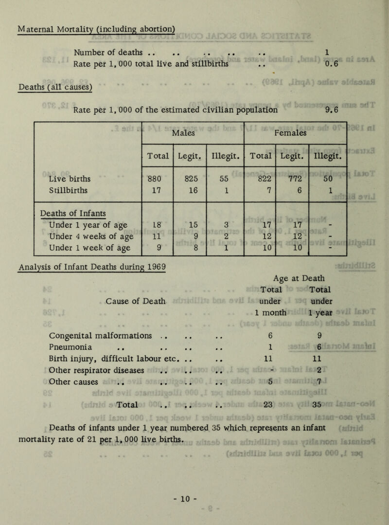 Maternal Mortality (including abortion) Number of deaths .. Rate per 1, 000 total live and stillbirths Deaths (all causes) Rate per 1, 000 of the estimated civilian population 1 0.6 9.6 Males Females Total Legit, Illegit. Total Legit. Illegit. Live births 880 825 55 822 772 50 Stillbirths 17 16 1 7 6 1 Deaths of Infants Under 1 year of age 18 15 3 17 17 - Under 4 weeks of age 11 9 2 12 12 - Under 1 week of age 9 8 1 10 10 Analysis of Infant Deaths during 1969 Cause of Death Congenital malformations .. Pneumonia Birth injury, difficult labour etc, Other respirator diseases Other causes Total Age at Death Total under 1 month 6 1 11 5 23 Total under 1 year 9 6 11 2 7 35 Deaths of infants under 1 year numbered 35 which represents an infant mortality rate of 21 per 1, 000 live births.