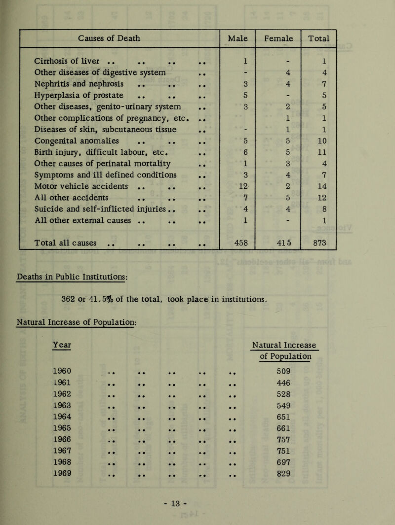 Causes of Death Male Female Total Cirrhosis of liver .. 1 _ 1 Other diseases of digestive system - 4 4 Nephritis and nephrosis 3 4 7 Hyperplasia of prostate 5 - 5 Other diseases, genito-urinary system 3 2 5 Other complications of pregnancy, etc, 1 1 Diseases of skin, subcutaneous tissue ., - 1 1 Congenital anomalies 5 5 10 Birth injury, difficult labour, etc. 6 5 11 Other causes of perinatal mortality ., 1 3 4 Symptoms and ill defined conditions 3 4 7 Motor vehicle accidents .. 12 2 14 All other accidents ,, ,, ,, 7 5 12 Suicide and self-inflicted injuries., 4 4 8 All other external causes ., 1 - 1 Total all causes 458 415 873 Deaths in Public Institutions: 362 or 41. 5% of the total, took place in institutions. Natural Increase of Population: Year 1960 1961 1962 1963 1964 1965 1966 1967 1968 1969 Natural Increase of Population 509 446 528 549 651 661 757 751 697 829