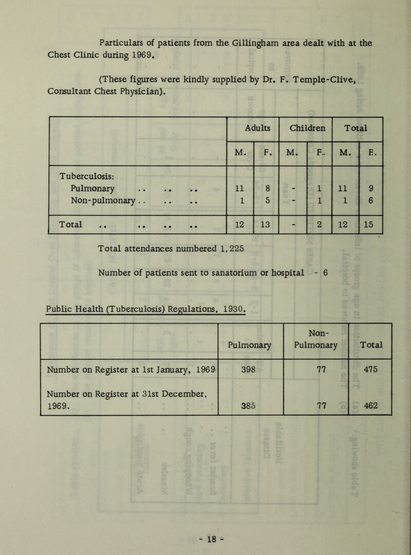 Particulars of patients from the Gillingham area dealt with at the Chest Clinic during 1969. (These figures were kindly supplied by Dr. F. Temple-Clive, Consultant Chest Physician). Adults Children Total M. F. M. F.. M. F. Tuberculosis: Pulmonary 11 8 . 1 11 9 Non-pulmonary 1 5 “ 1 1 6 Total .. 12 13 - 2 12 15 Total attendances numbered 1,225 Number of patients sent to sanatorium or hospital - 6 Public Health (Tuberculosis) Regulations, 1930. Pulmonary Non- Pulmonary Total Number on Register at 1st January, 1969 398 77 475 Number on Register at 31st December, 1969. 385 77 462