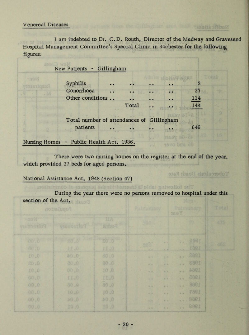Venereal Diseases I am indebted to Dr. C.D. Routh, Director of the Medway and Gravesend Hospital Management Committee’s Special Clinic in Rochester for the following figures: New Patients - Gillingham Syphilis • • • • .. 3 Gonorrhoea .. .. 27 Other conditions .. .. .. 114 Total • • 144 Total number of attendances of Gillingham patients .. .. .. .. 646 Nursing Homes - Public Health Act, 1936. There were two nursing homes on the register at the end of the year, which provided 37 beds for aged persons. National Assistance Act, 1948 (Section 47) During the year there were no persons removed to hospital under this section of the Act.