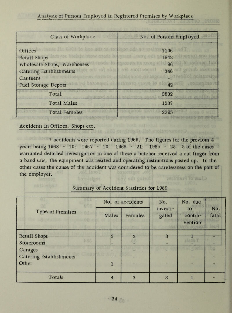 Analysis of Persons Employed in Registered Premises by Workplace Class of workplace No. of Persons Employed Offices 1106 Retail Shops 1942 Wholesale Shops, Warehouses 96 Catering Establishments 346 Canteens - Fuel Storage Depots 42 Total 3532 Total Males 1237 Total Females 2295 Accidents in Offices, Shops etc. 7 accidents were reported during 1969. The figures for the previous 4 years being 1968 - 10; 1967 - 10; 1966 - 21; 1965 - 25- 5 of the cases warranted detailed investigation in one of these a butcher received a cut finger from a band saw, the equipment was resited and operating instructions posted up. In the other cases the cause of the accident was considered to be carelessness on the part of the employer. Summary of Accident Statistics for 1969 Type of Premises No, of accidents No. investi- gated No. due to contra- vention No. fatal Males Females Retail Shops 3 3 3 1 - Storerooms - - - 2 ... Garages - - - - - C atering Establishments - - - - - Other 1 - - - ** Totals 4 3 3 1 -