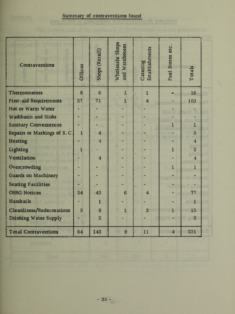 Summary of contraventions found Contraventions Offices Shops (Retail) Wholesale Shops and Warehouses Catering Establishments Fuel Stores etc. Totals Thermometers 8 6 1 1 * 16 First-aid Requirements 27 71 1 4 - 103 Hot or Warm Water - - - - - - Washbasin and Sinks - - - - - - Sanitary Conveniences - - - - 1 1 Repairs or Markings of S.C. 1 4 - - - 5 Heating - 4 - - - 4 Lighting 1 - - - 1 2 V entilation - 4 - - - 4 Overcrowding - - - - 1 1 Guards on Machinery - - - - - - Seating Facilities - - - - - - OSRG Notices 24 43 6 4 - 77 Handrails - 1 - - - 1 Cleanliness/Redecorations 3 8 1 2 1 15 Drinking Water Supply - 2 - - - 2 Total Contraventions 64 143 9 11 4 231