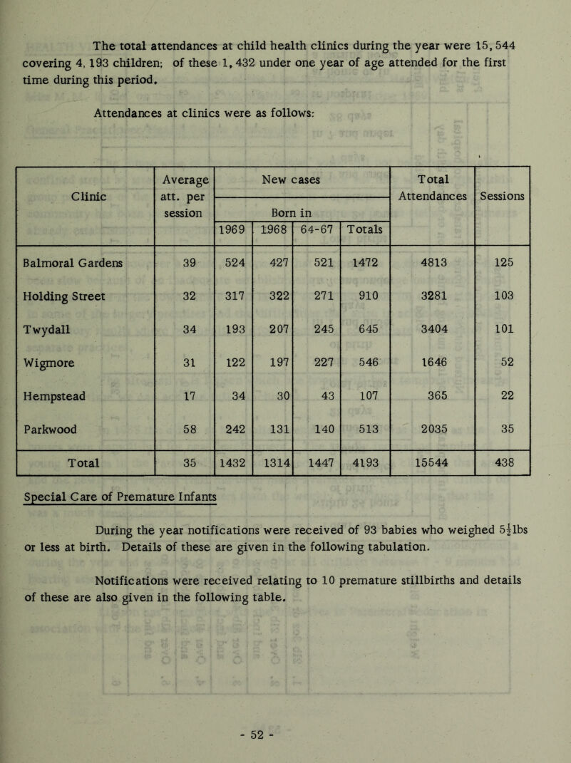 The total attendances at child health clinics during the year were 15,544 covering 4, 193 children; of these 1,432 under one year of age attended for the first time during this period. Attendances at clinics were as follows: Clinic Average att. per session New cases Total Attendances Sessions Born in 1969 1.968 64-67 Totals Balmoral Gardens 39 524 427 521 1472 4813 125 Holding Street 32 317 322 271 910 3281 103 Twydall 34 193 207 245 645 3404 101 Wigmore 31 122 197 227 546 1646 52 Hempstead 17 34 30 43 107 365 22 Parkwood 58 242 131 140 513 2035 35 Total 35 1432 1314 1447 4193 15544 438 Special Care of Premature Infants During the year notifications were received of 93 babies who weighed 5|lbs or less at birth. Details of these are given in the following tabulation. Notifications were received relating to 10 premature stillbirths and details of these are also given in the following table.