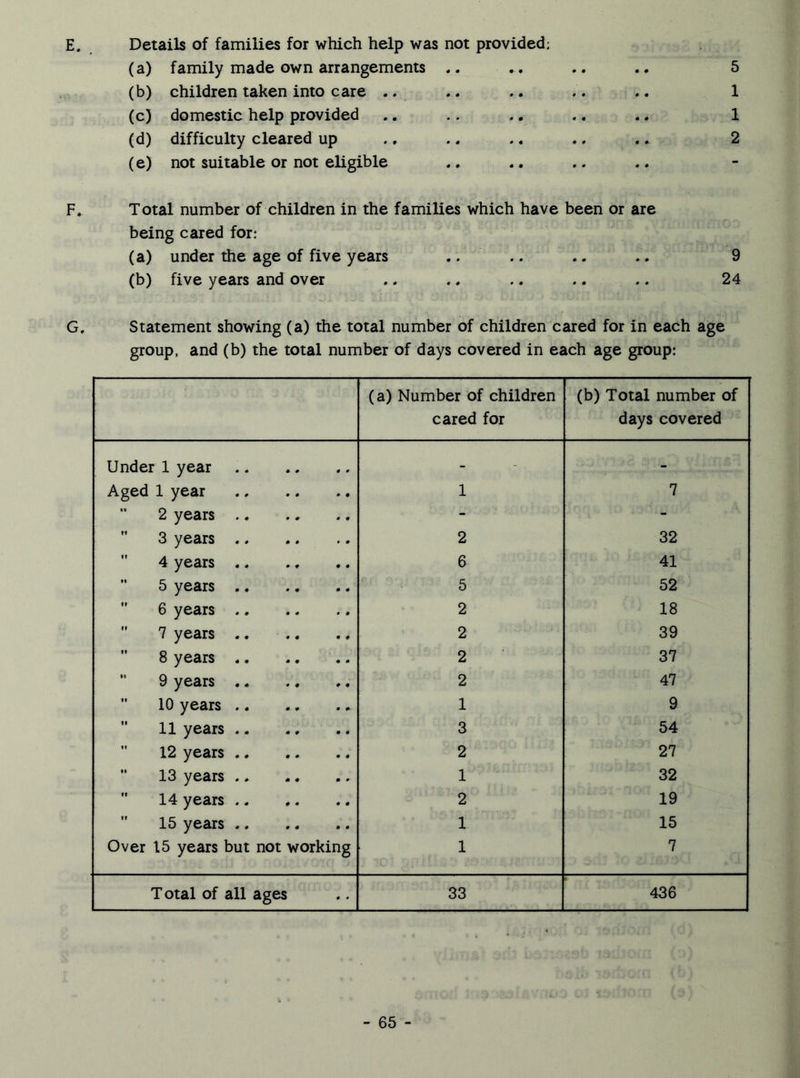 E. Details of families for which help was not provided; (a) family made own arrangements .. .. .. ., 5 (b) children taken into care .. .. .. .. .. 1 (c) domestic help provided .. .. .. .. .. 1 (d) difficulty cleared up .. .. .. .. . * 2 (e) not suitable or not eligible F. Total number of children in the families which have been or are being cared for: (a) under the age of five years .. .. .. *. 9 (b) five years and over .. .. .. .. .. 24 G. Statement showing (a) the total number of children cared for in each age group, and (b) the total number of days covered in each age group: (a) Number of children cared for (b) Total number of days covered Under 1 year - - Aged 1 year 1 7 “ 2 years - - ” 3 years 2 32  4 years 6 41  5 years 5 52  6 years 2 18  7 years * 2 39  8 years 2 37 ’’ 9 years 2 47  10 years 1 9  11 years .. 3 54  12 years 2 27 ” 13 years 1 32  14 years 2 19  15 years 1 15 Over 15 years but not working 1 7 Total of all ages 33 436