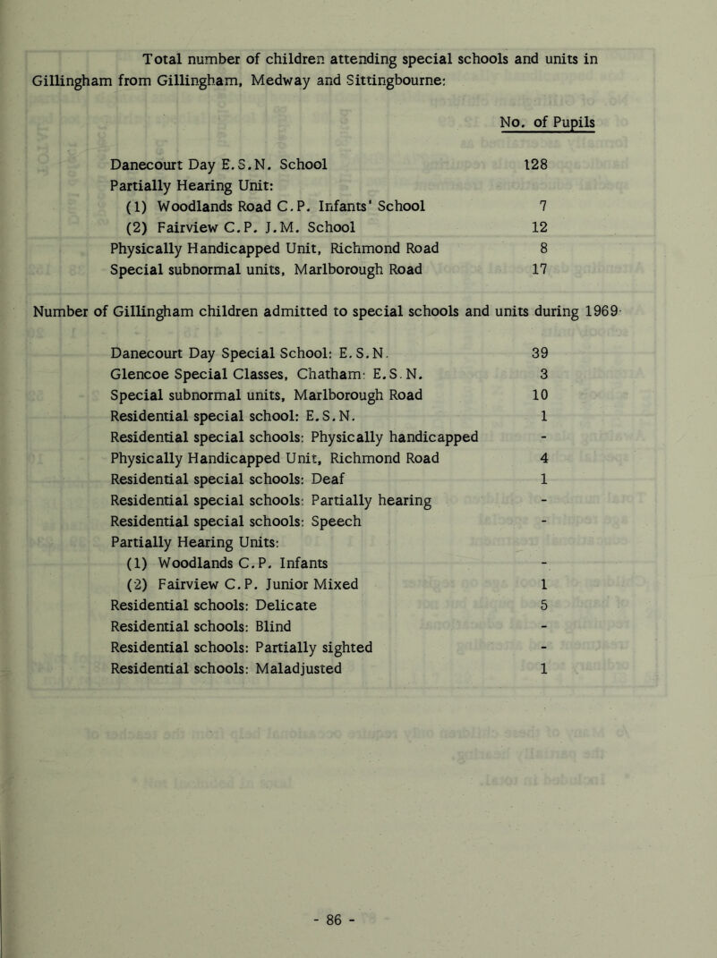 Total number of children attending special schools and units in Gillingham from Gillingham, Medway and Sittingbourne: No, of Pupils Danecourt Day £. 5. N. School 128 Partially Hearing Unit: (1) Woodlands Road C.P. Infants'School 7 (2) FairviewC.P. J.M. School 12 Physically Handicapped Unit, Richmond Road 8 Special subnormal units, Marlborough Road 17 Number of Gillingham children admitted to special schools and units during 1969- Danecourt Day Special School: E.S.N. 39 Glencoe Special Classes, Chatham: E.S.N. 3 Special subnormal units, Marlborough Road 10 Residential special school: E.S.N. 1 Residential special schools: Physically handicapped Physically Handicapped Unit, Richmond Road 4 Residential special schools: Deaf 1 Residential special schools: Partially hearing Residential special schools: Speech Partially Hearing Units: (1) Woodlands C. P. Infants (2) FairviewC.P. Junior Mixed 1 Residential schools: Delicate 5 Residential schools: Blind Residential schools: Partially sighted Residential schools: Maladjusted 1