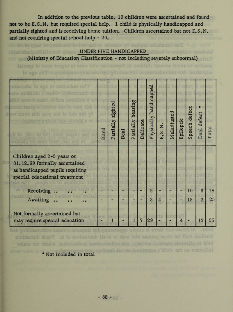 not to be E.S.N. but required special help. 1 child is physically handicapped and partially sighted and is receiving home tuition. Children ascertained but not E.S.N. and not requiring special school help - 20. UNDER FIVE HANDICAPPED (Ministry of Education Classification - not including severely subnormal) Blind Partially sighted Deaf Partially hearing Delicate Physically handicapped E.S.N. Maladjusted Epileptic Speech defect Dual defect * Total Children aged 2-5 years on 31.12.69 formally ascertained as handicapped pupils requiring special educational treatment Receiving 2 10 6 18 Awaiting - - - - - 3 4 - - 15 3 25 Not. formally ascertained but may require special education - 1 - 1 7 29 - - 4 - 13 55 * Not included in total