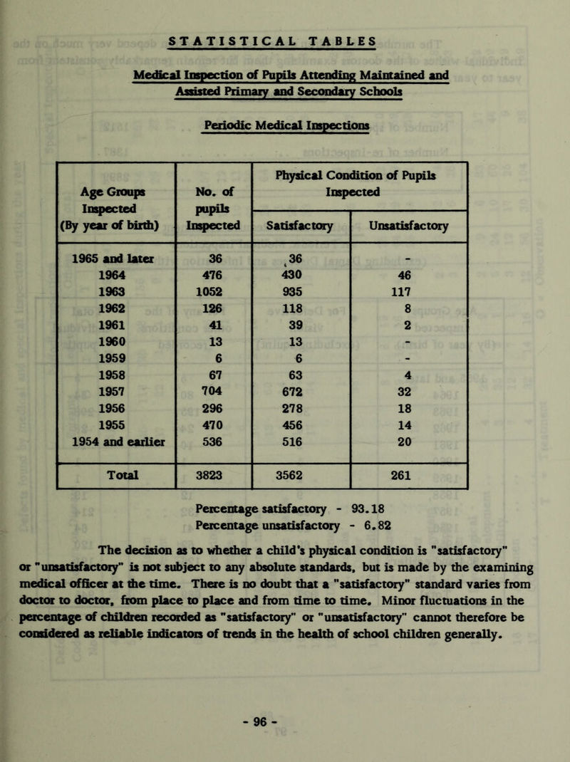 STATISTICAL TABLES Medical Inspection of Pupils Attending Maintained and Assisted Primary and Secondary Schools Periodic Medical Inspections Age Groups Inspected (By year of birth) No. of pupils Inspected Physical Condition of Pupils Inspected Satisfactory Unsatisfactory 1965 and later 36 36 _ 1964 476 430 46 1963 1052 935 117 | 1962 126 118 8 1961 41 39 2 1960 13 13 - 1959 6 6 - 1958 67 63 4 1957 704 672 32 1956 296 278 18 1955 470 456 14 1954 and earlier 536 516 20 Total 3823 3562 261 Percentage satisfactory - 93.18 Percentage unsatisfactory - 6.82 The decision as to whether a child's physical condition is satisfactory or unsatisfactory is not subject to any absolute standards, but is made by the examining medical officer at die time. There is no doubt that a satisfactory standard varies from doctor to doctor, from place to place and from time to time. Minor fluctuations in the percentage of children recorded as satisfactory or unsatisfactory cannot therefore be considered as reliable indicators of trends in die health of school children generally.