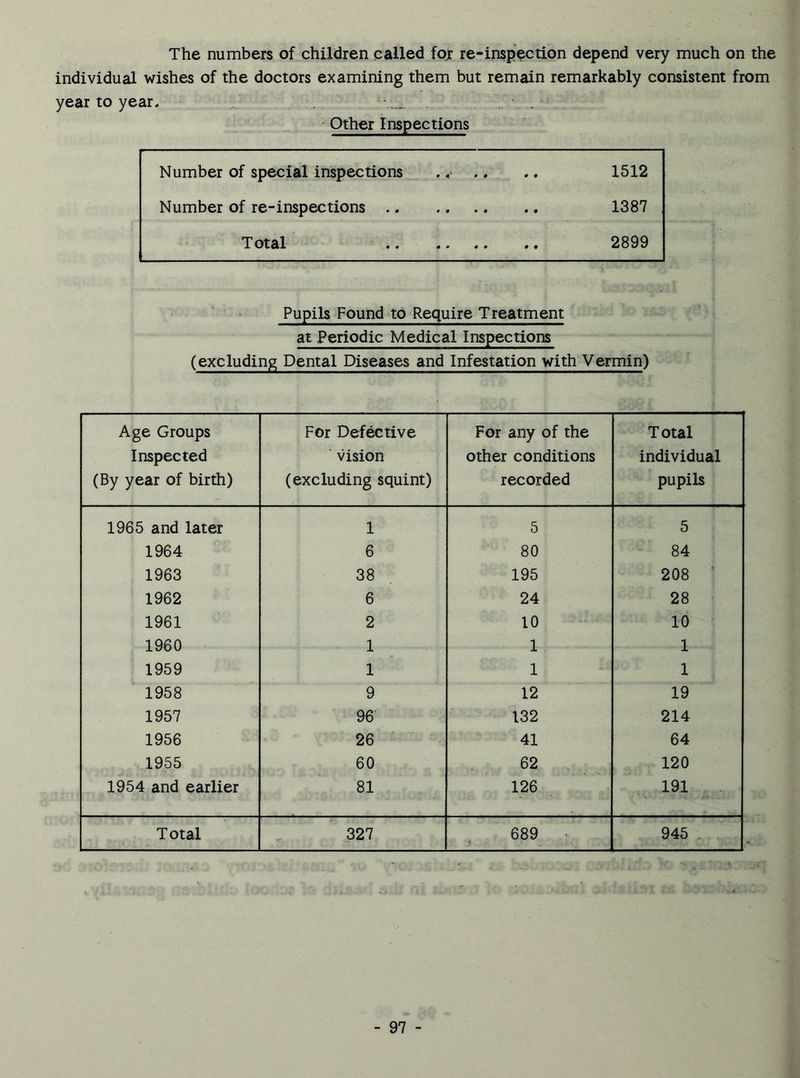 The numbers of children called for re-inspection depend very much on the individual wishes of the doctors examining them but remain remarkably consistent from year to year. Other Inspections Number of special inspections . «• ., ., 1512 Number of re-inspections 1387 Total 2899 Pupils Found to Require Treatment at Periodic Medical Inspections (excluding Dental Diseases and Infestation with Vermin) Age Groups Inspected (By year of birth) For Defective vision (excluding squint) For any of the other conditions recorded Total individual pupils 1965 and later 1 5 5 1964 6 80 84 1963 38 195 208 1962 6 24 28 1961 2 10 10 1960 1 1 1 1959 1 1 1 1958 9 12 19 1957 96 132 214 1956 26 41 64 1955 60 62 120 1954 and earlier 81 126 191 Total 327 689 945